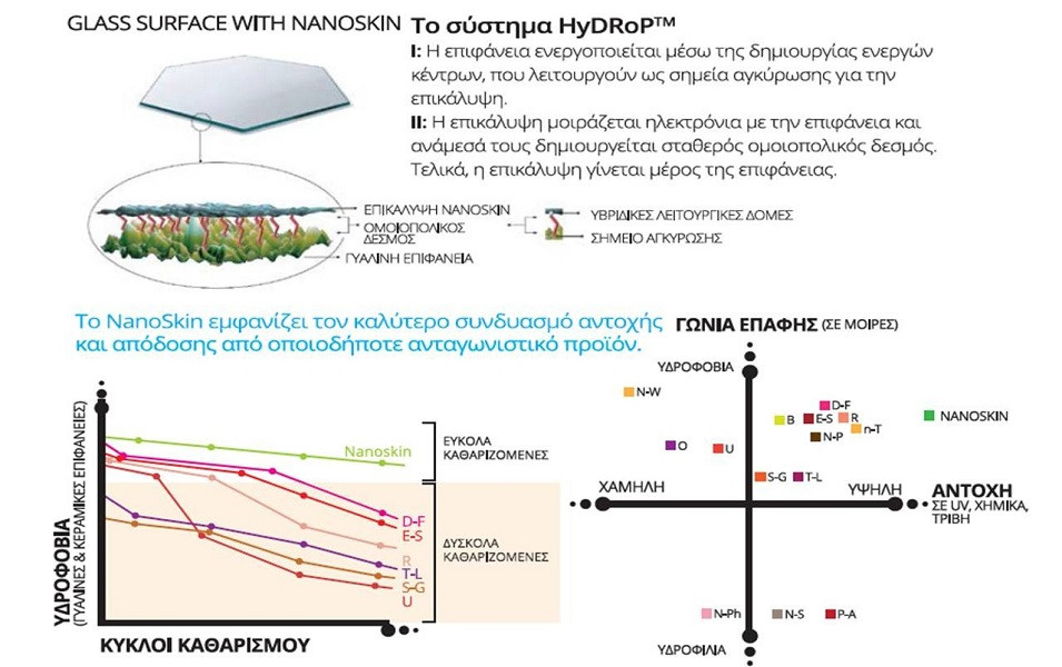 NanoSkin Pro Μόνιμη Υδρόφοβη Επικάλυψη